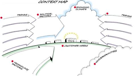 Image result for Context Map Example