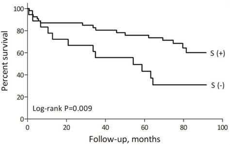 Statin Use in Cancer Patients with Acute Myocardial Infarction and Its ...