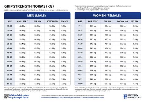 Printable Grip Strength Norms by Age and Gender (PDF/PNG) | Dexterity ...