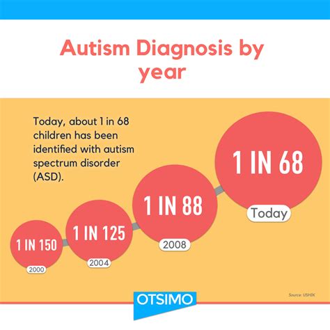 Understanding Autism Spectrum Disorders