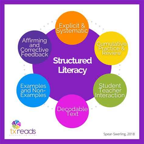 Teaching with the Science of Reading & Structured Literacy! — TXReads