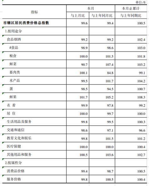 2023年1-11月三明市居民消费价格主要数据 _ 进度数据 _ 三明市人民政府门户网站
