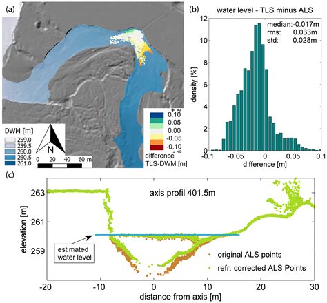 Topo-Bathymetric LiDAR for Monitoring River Morphodynamics and Instream ...