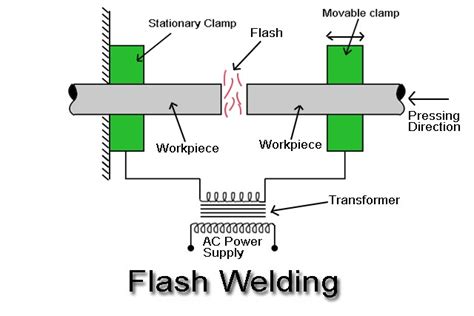 Image result for Flash Welding Tutorial