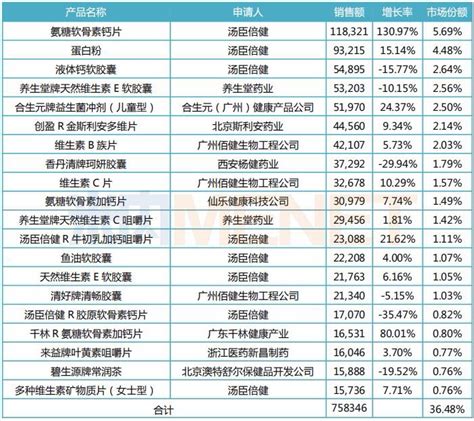 这些保健品卖得最好！首个10亿级单品诞生，TOP20品牌瓜分76亿市场-米内网