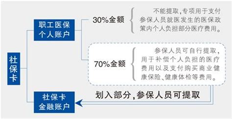 天津职工医保个人账户今起可取现 社保卡金融账户需激活 - 财经新闻 - 中国网•东海资讯