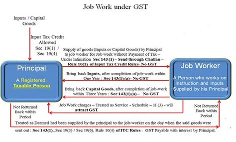 Job-work Procedure in GST (Practical Way )