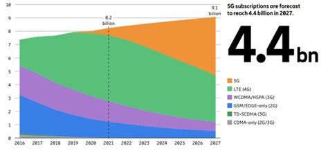 5G用户增加了5亿，但5G手机销量却只有2亿，多少用户被上5G？ - OFweek光通讯网