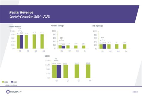 McGrath RentCorp Q1 2025 slides: Mobile Modular drives growth amid ...