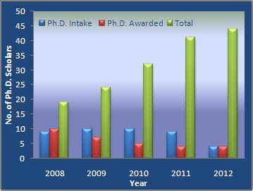 Water for Welfare - Core Group Members - Earthquake Engineering Department