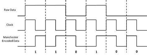 Manchester Encoding Scheme 的图像结果