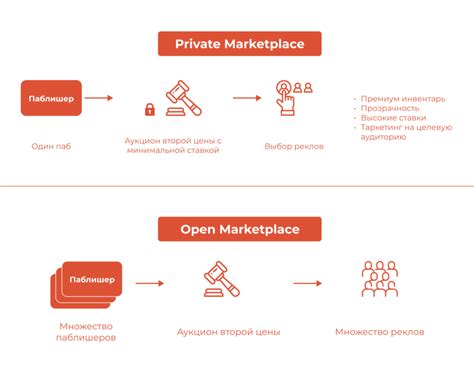 Private Marketplace (Закрытый аукцион): что это простыми словами, как ...