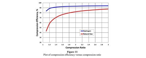 Image result for Compression Ratio Meaning