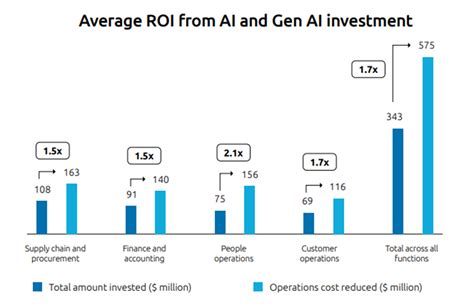How generative AI and agentic AI redefine business operations ...