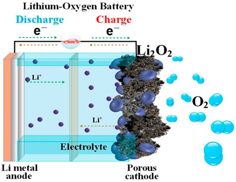 Recent Advances in All-Solid-State Lithium–Oxygen Batteries: Challenges ...
