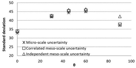 Stochastic Natural Frequency Analysis of Composite Structures Based on ...