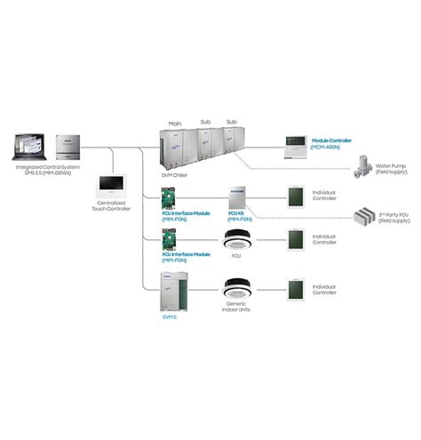 Samsung Integrated Air Conditioning Control | Samsung Business India