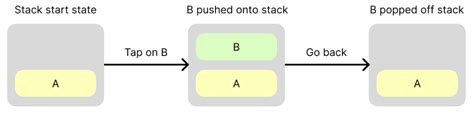 Image result for Android Back Stack