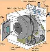 Image result for Dryer Drum Parts