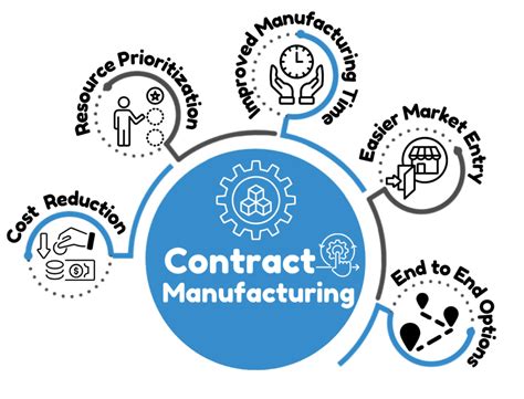 Contract Manufacturing Strategy 的图像结果