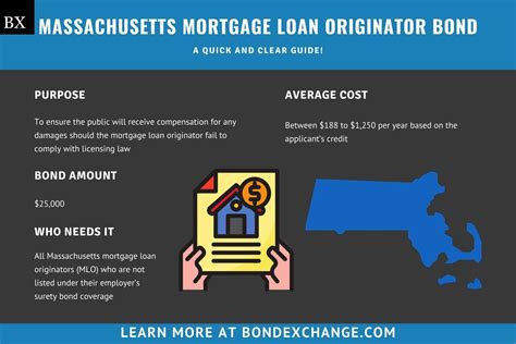 Massachusetts Mortgage Loan Originator Bond: A Comprehensive Guide