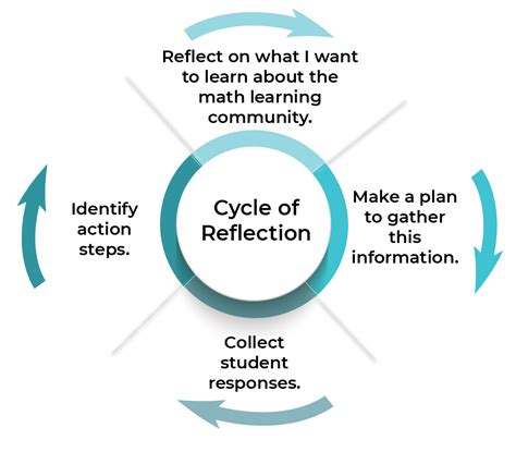 Image result for Reflection of Learning