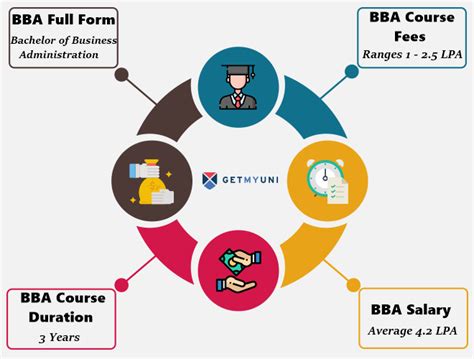 Image result for BBA Classes