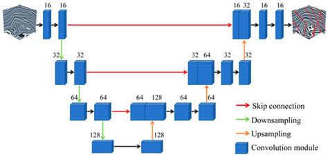 MS-Unet: A Multi-Scale Feature Fusion U-Net for 3D Seismic Fault Detection