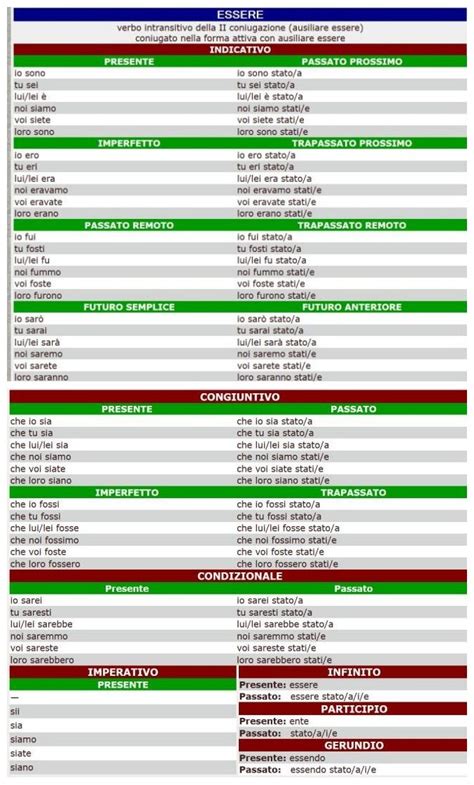 Italian Essere Conjugation Chart