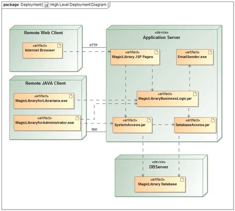 Image result for MagicDraw Example