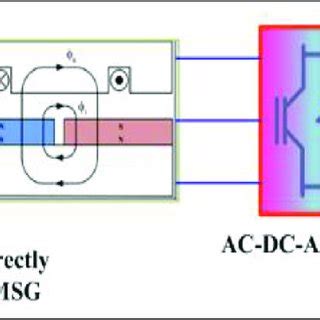 Permanent Magnet Synchronous Generator 的图像结果