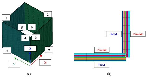 The Study of Buckling and Post-Buckling of a Step-Variable FGM Box