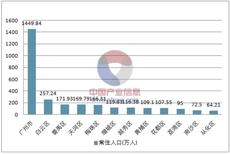 2018年广州市人口规模及分布情况 广州市统计局网站
