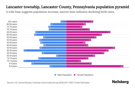Lancaster township, Lancaster County, Pennsylvania Population by Age - 2023 Lancaster township ...
