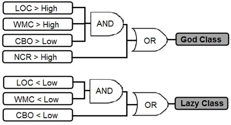 Image result for Code Smells Detection