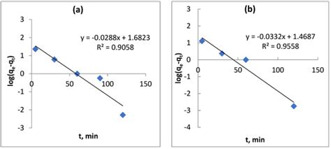 Cost-Effective Natural Adsorbents for Remediation of Oil-Contaminated Water