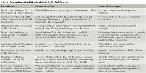 Image result for Normal B12 Levels
