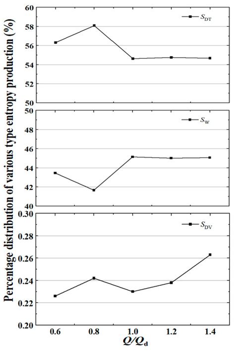 Analysis of Flow Loss Characteristics of a Multistage Pump Based on ...