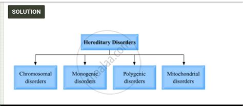 7. Complete the tree diagram based on types of hereditary disorders.plz ...