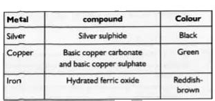 Tabulate the changes and compounds formed when Ag, Cu, and Fe articles ...