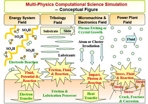 Image result for Multiphysics Simulation Sketch
