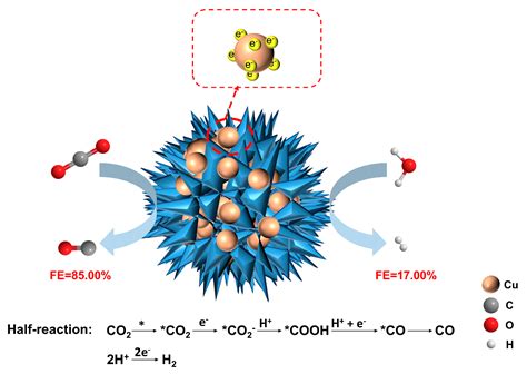 Super-Branched PdCu Alloy for Efficiently Converting Carbon Dioxide to ...
