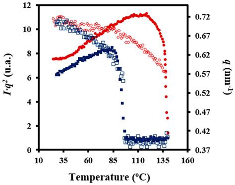 Study of Non-Isothermal Crystallization of Polydioxanone and Analysis ...