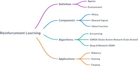 Reinforcement Learning Basic Overview 的图像结果