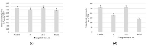 ZnO Nanoparticle Size-Dependent Effects on Swiss Chard Growth and ...