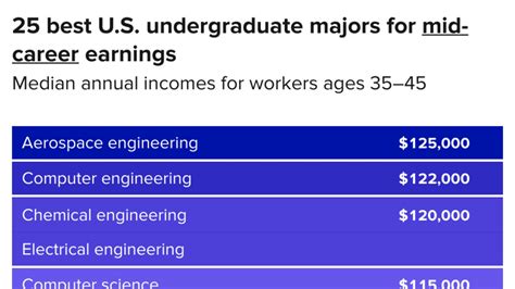 The 25 highest-paying college majors—more than half earn at least ...