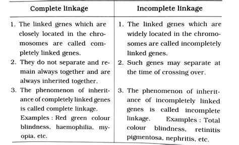 Differentiate between complete linkage and incomplete linkage.