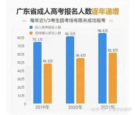2022年广东省成人高考有多少人已经报名了？考试通过率怎么样？ - 知乎