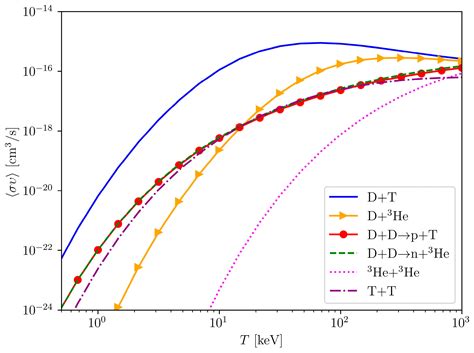 Theoretical Study of the D-T Fuel Burning Rate in Z-Pinch Facilities ...