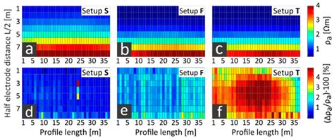 The Applicability of an Inverse Schlumberger Array for Near-Surface ...